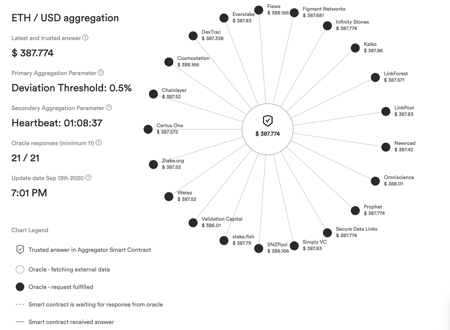 Chainlink Price feeds