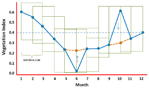 Moving Average