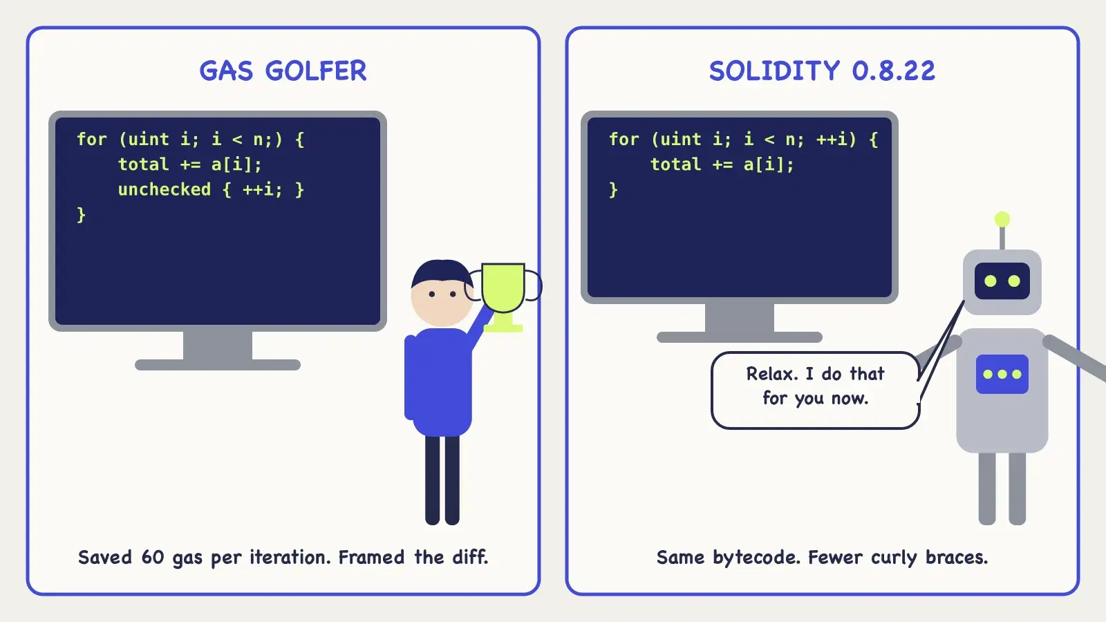 Two-panel comic. Left panel titled Gas Golfer: a proud developer presents a for loop with unchecked plus plus i. Right panel titled Solidity 0.8.22: a friendly compiler robot holds the same loop without the unchecked block and says it does that automatically now.