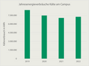 Jahresenergieverbräuche Kälte