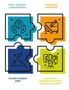 Die 4 Säulen des Entrepreneurial Skills Programs (Quelle: Youth Business International (2019) Entrepreneurial soft skills for the future - a scoping study)