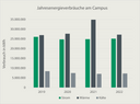 Jahresverbrauch im Vergleich