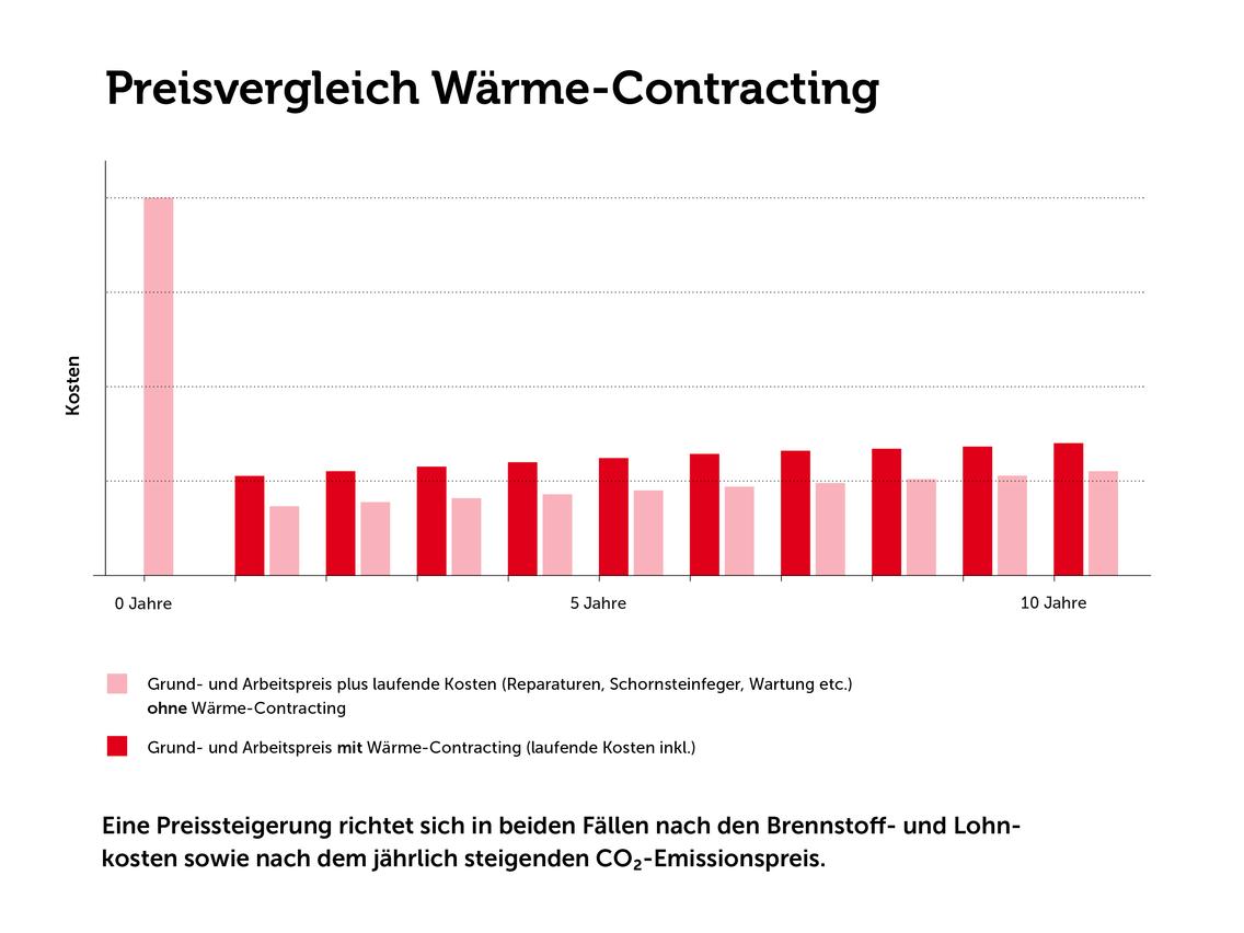 Preisvergleich mit und ohne Wärme-Contracting