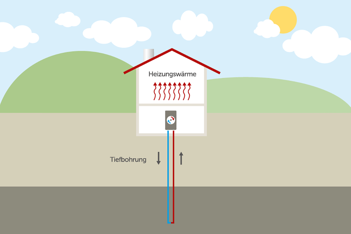 Endsondenanlage