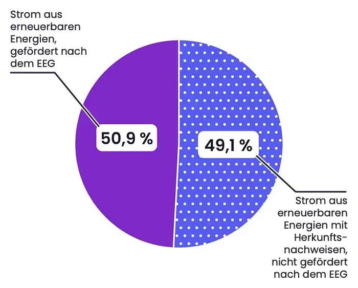Kreisdiagramm, das den Produktmix der Yippie Ökostromtarife 2025 darstellt. Zwei Segmente: 50,9 % Strom aus erneuerbaren Energien, gefördert nach dem EEG und 49,1 % Strom aus erneuerbaren Energien mit Herkunftsnachweisen, nicht gefördert nach dem EEG.