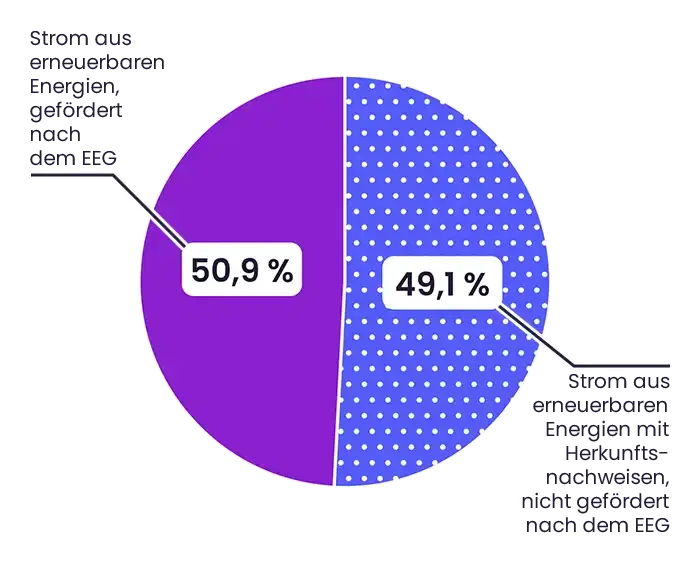 Kreisdiagramm, das den Produktmix der Yippie Ökostromtarife 2024 darstellt. Zwei Segmente: 50,9 % Strom aus erneuerbaren Energien, gefördert nach dem EEG und 49,1 % Strom aus erneuerbaren Energien mit Herkunftsnachweisen, nicht gefördert nach dem EEG.