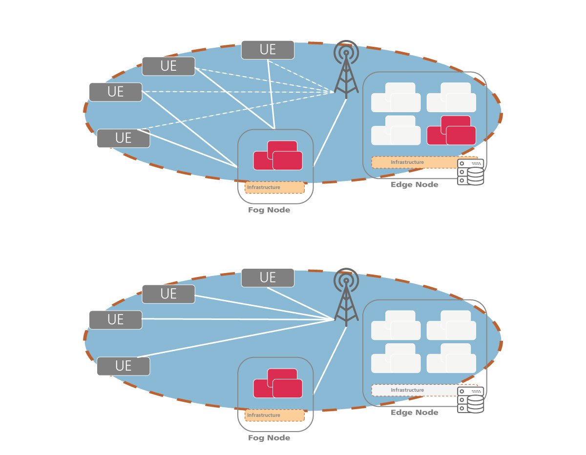 Fog Node direct and none communication, 1200/933 Fog Node direct and none communication