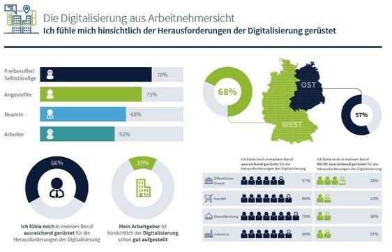 Digitalisierung