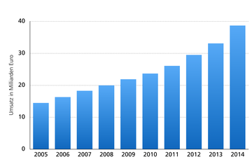 E-Commerce-Umsätze in Deutschland von 2005 bis 2014 in Milliarden Euro (Quelle: Statista)