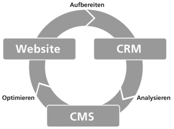 bild kreislauf integration cms crm website