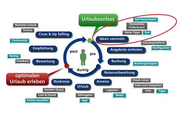 Web Activity Cycle in der Phase Ideen sammeln