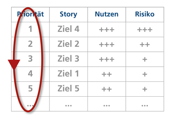 priorisierung von aufgaben