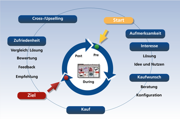 Web Activity Cycle